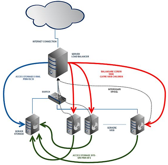 Load balancer Nginx Apache