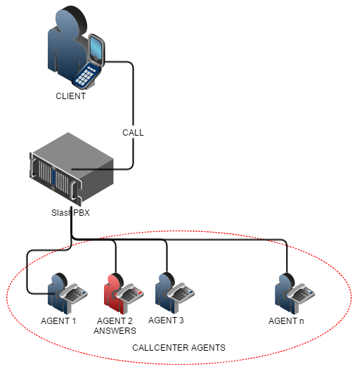 Agent to client matchmaking in PBX VoIP