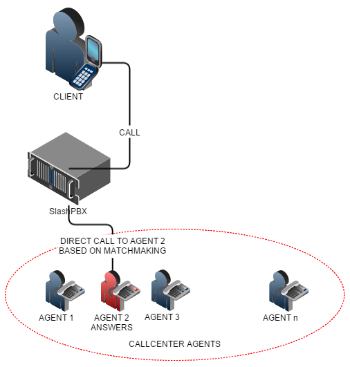 Agent to client matchmaking in PBX VoIP