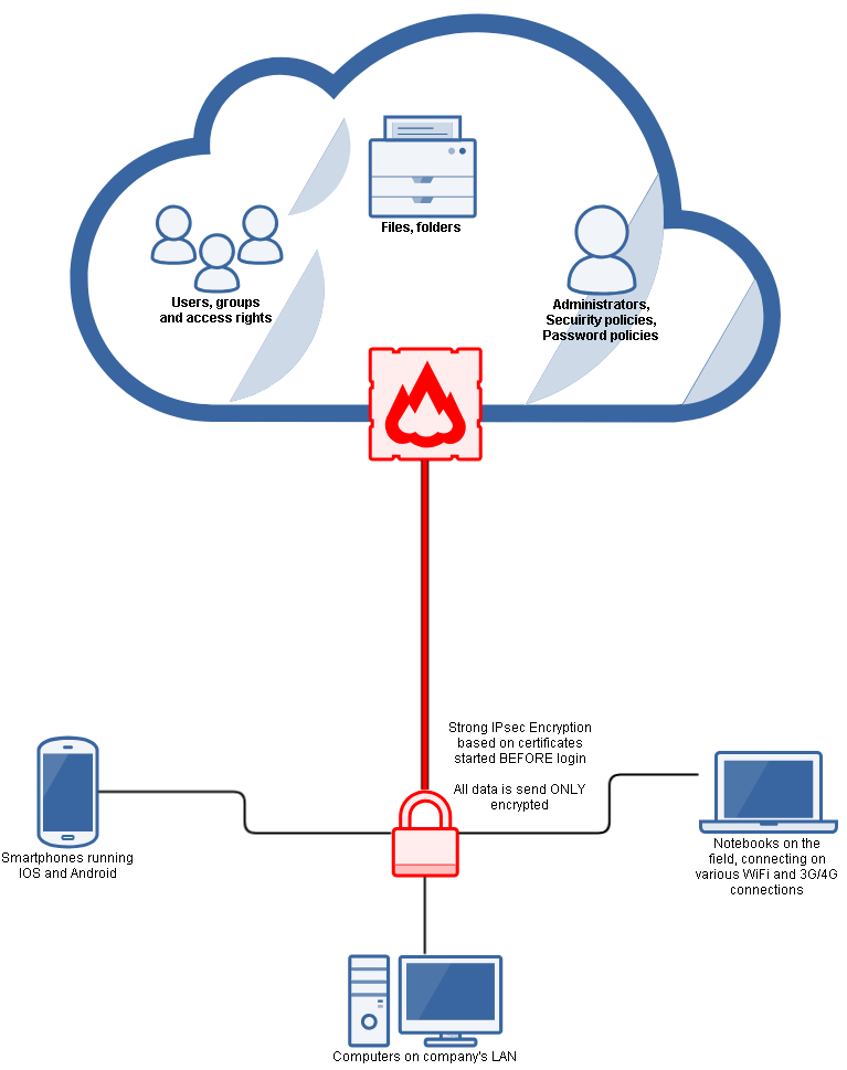 Cloud Active Directory