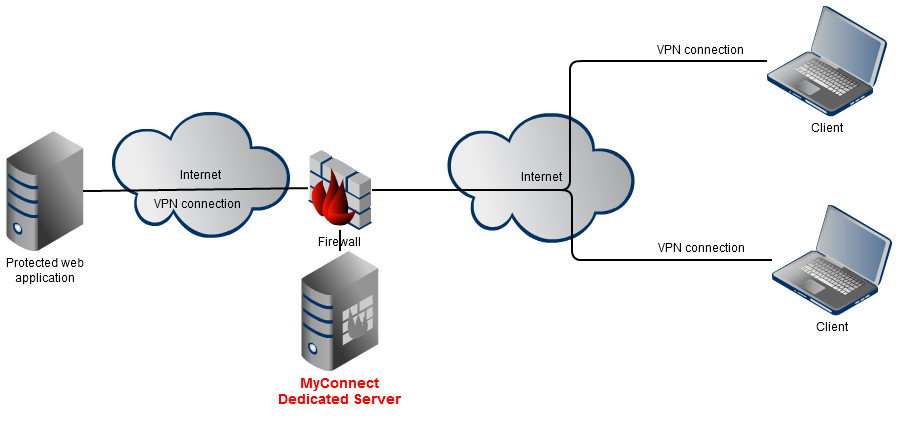 myconnect vpn schema